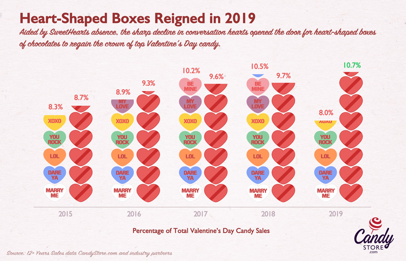 Heart-Shaped Boxes Reigned in 2019 CandyStore.com